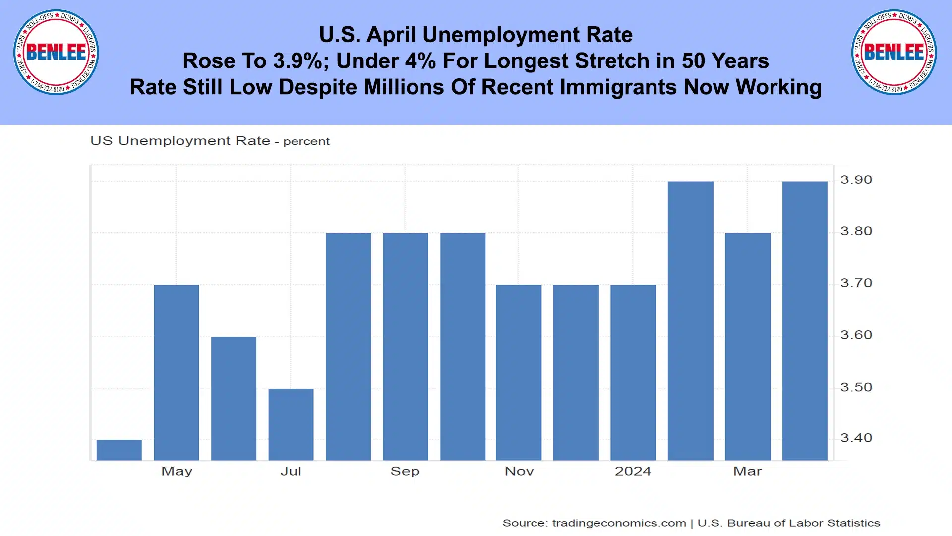 U.S. April Unemployment Rate
